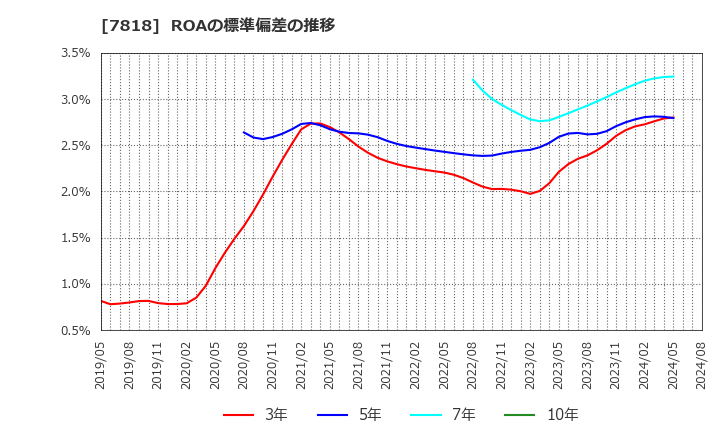 7818 (株)トランザクション: ROAの標準偏差の推移