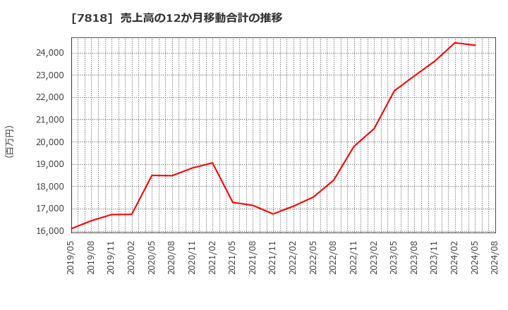 7818 (株)トランザクション: 売上高の12か月移動合計の推移