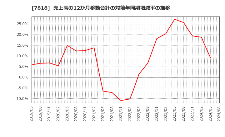 7818 (株)トランザクション: 売上高の12か月移動合計の対前年同期増減率の推移