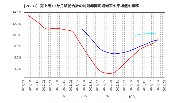 7818 (株)トランザクション: 売上高12か月移動合計の対前年同期増減率の平均値の推移