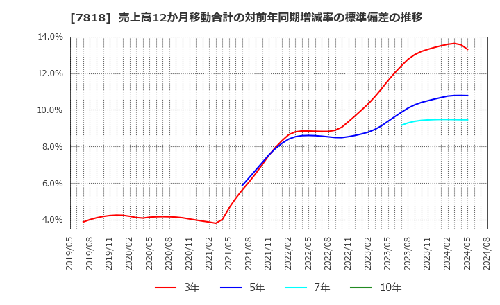 7818 (株)トランザクション: 売上高12か月移動合計の対前年同期増減率の標準偏差の推移