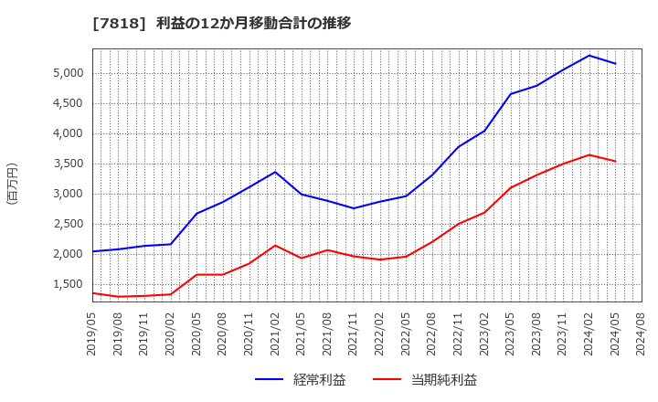 7818 (株)トランザクション: 利益の12か月移動合計の推移