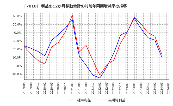 7818 (株)トランザクション: 利益の12か月移動合計の対前年同期増減率の推移