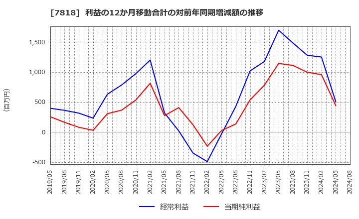 7818 (株)トランザクション: 利益の12か月移動合計の対前年同期増減額の推移