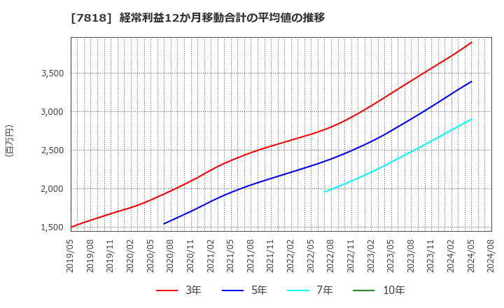 7818 (株)トランザクション: 経常利益12か月移動合計の平均値の推移