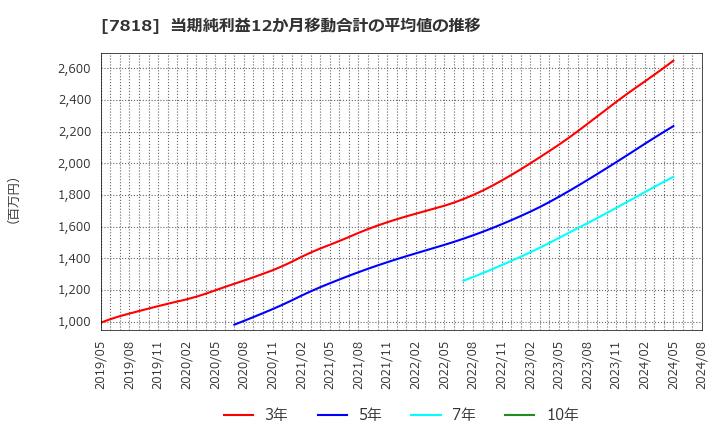 7818 (株)トランザクション: 当期純利益12か月移動合計の平均値の推移