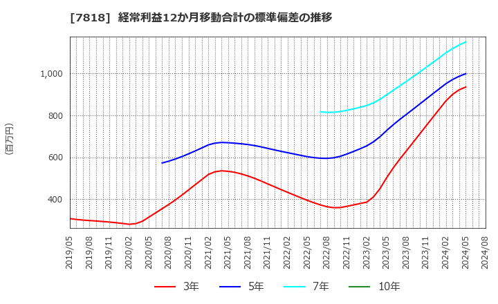 7818 (株)トランザクション: 経常利益12か月移動合計の標準偏差の推移