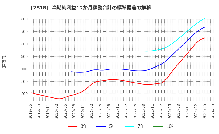 7818 (株)トランザクション: 当期純利益12か月移動合計の標準偏差の推移