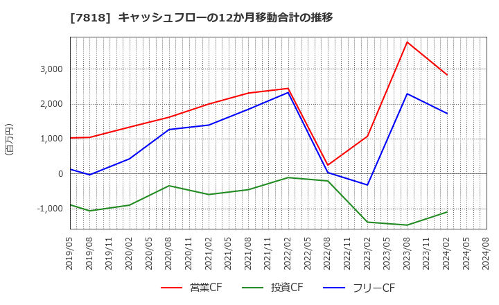 7818 (株)トランザクション: キャッシュフローの12か月移動合計の推移