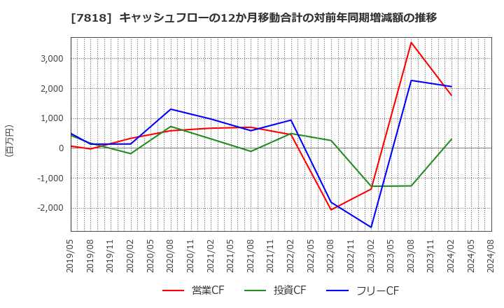 7818 (株)トランザクション: キャッシュフローの12か月移動合計の対前年同期増減額の推移