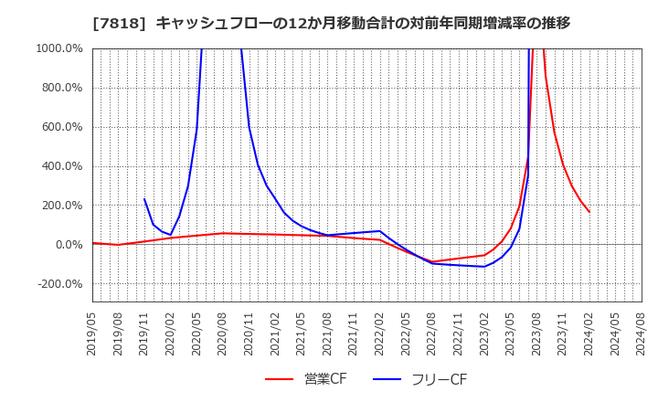 7818 (株)トランザクション: キャッシュフローの12か月移動合計の対前年同期増減率の推移