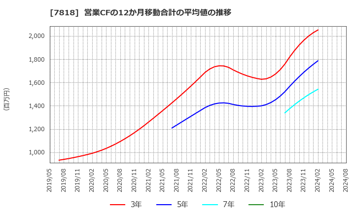 7818 (株)トランザクション: 営業CFの12か月移動合計の平均値の推移