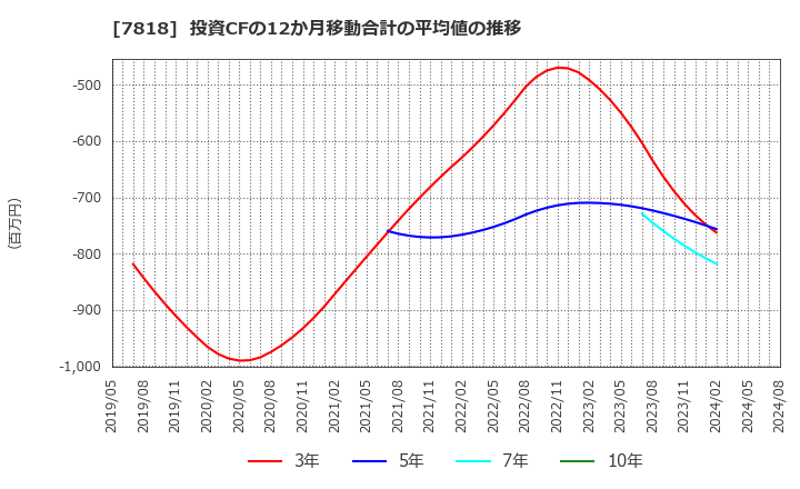 7818 (株)トランザクション: 投資CFの12か月移動合計の平均値の推移