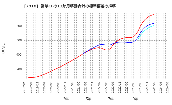 7818 (株)トランザクション: 営業CFの12か月移動合計の標準偏差の推移