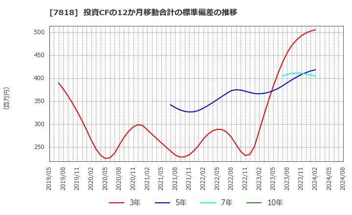 7818 (株)トランザクション: 投資CFの12か月移動合計の標準偏差の推移