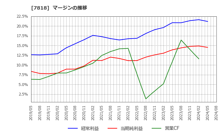 7818 (株)トランザクション: マージンの推移