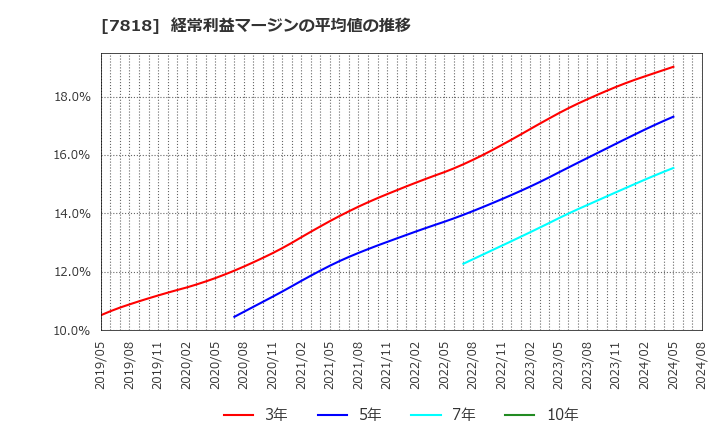 7818 (株)トランザクション: 経常利益マージンの平均値の推移