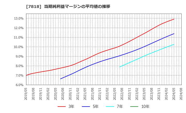 7818 (株)トランザクション: 当期純利益マージンの平均値の推移