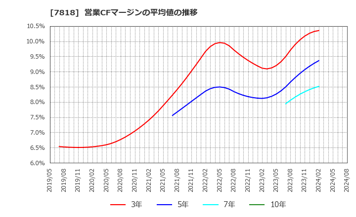 7818 (株)トランザクション: 営業CFマージンの平均値の推移