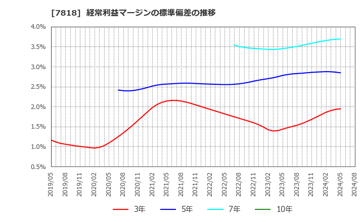 7818 (株)トランザクション: 経常利益マージンの標準偏差の推移