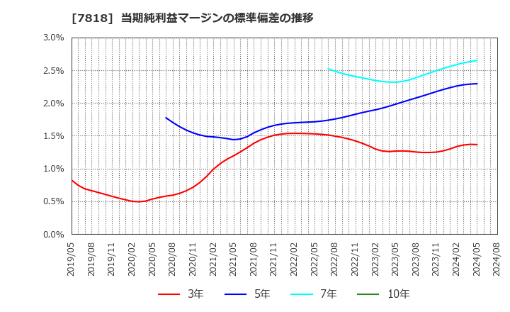 7818 (株)トランザクション: 当期純利益マージンの標準偏差の推移