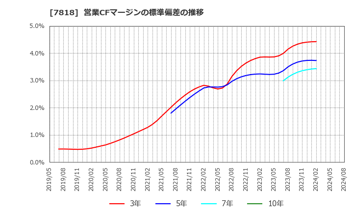 7818 (株)トランザクション: 営業CFマージンの標準偏差の推移