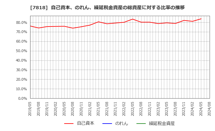 7818 (株)トランザクション: 自己資本、のれん、繰延税金資産の総資産に対する比率の推移