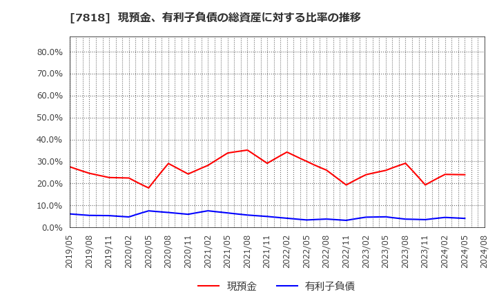 7818 (株)トランザクション: 現預金、有利子負債の総資産に対する比率の推移