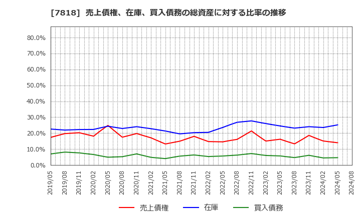 7818 (株)トランザクション: 売上債権、在庫、買入債務の総資産に対する比率の推移