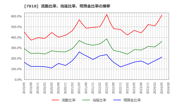 7818 (株)トランザクション: 流動比率、当座比率、現預金比率の推移