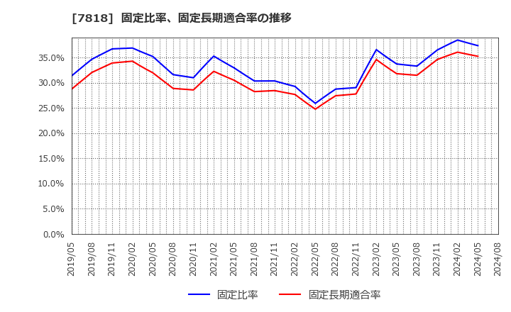 7818 (株)トランザクション: 固定比率、固定長期適合率の推移