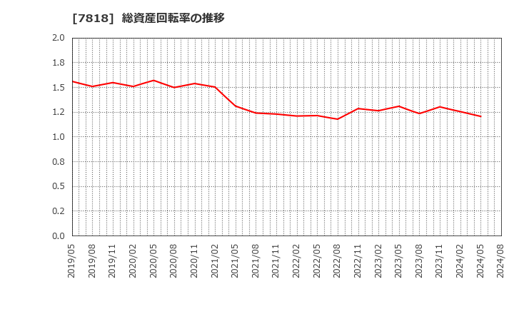 7818 (株)トランザクション: 総資産回転率の推移