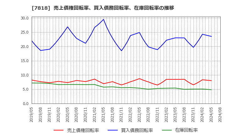 7818 (株)トランザクション: 売上債権回転率、買入債務回転率、在庫回転率の推移