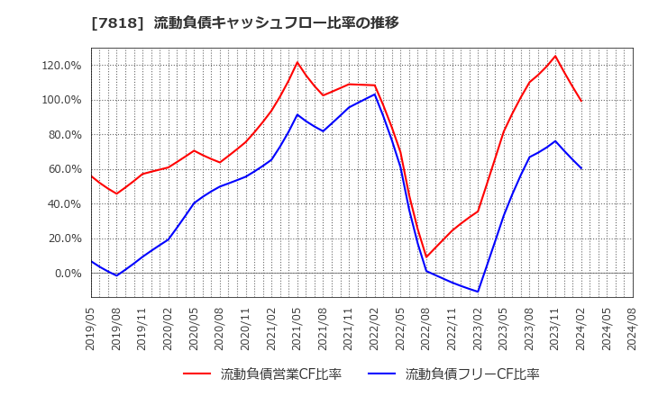 7818 (株)トランザクション: 流動負債キャッシュフロー比率の推移