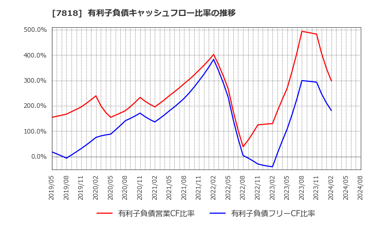 7818 (株)トランザクション: 有利子負債キャッシュフロー比率の推移