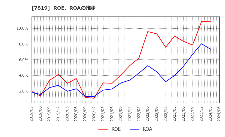 7819 粧美堂(株): ROE、ROAの推移