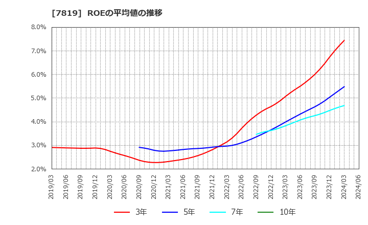 7819 粧美堂(株): ROEの平均値の推移
