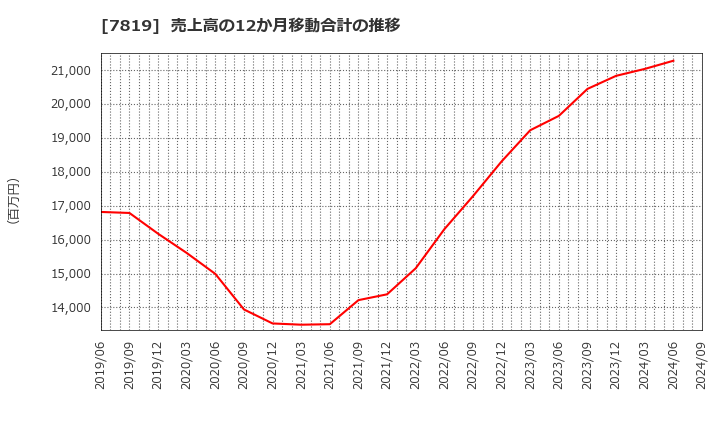 7819 粧美堂(株): 売上高の12か月移動合計の推移