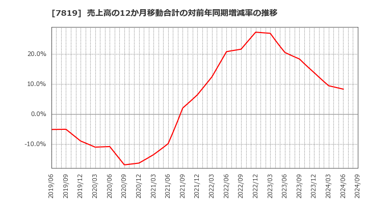 7819 粧美堂(株): 売上高の12か月移動合計の対前年同期増減率の推移