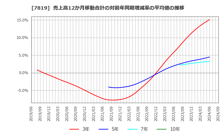 7819 粧美堂(株): 売上高12か月移動合計の対前年同期増減率の平均値の推移