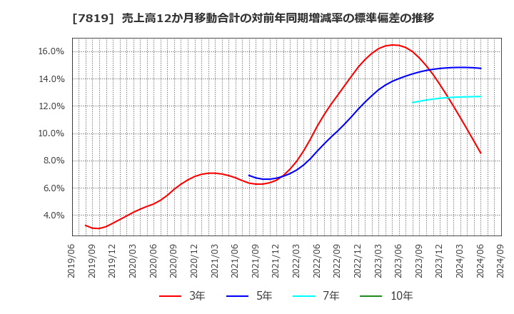 7819 粧美堂(株): 売上高12か月移動合計の対前年同期増減率の標準偏差の推移