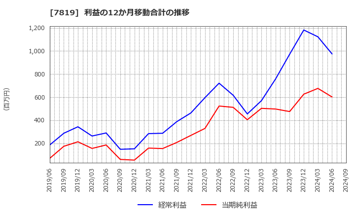 7819 粧美堂(株): 利益の12か月移動合計の推移