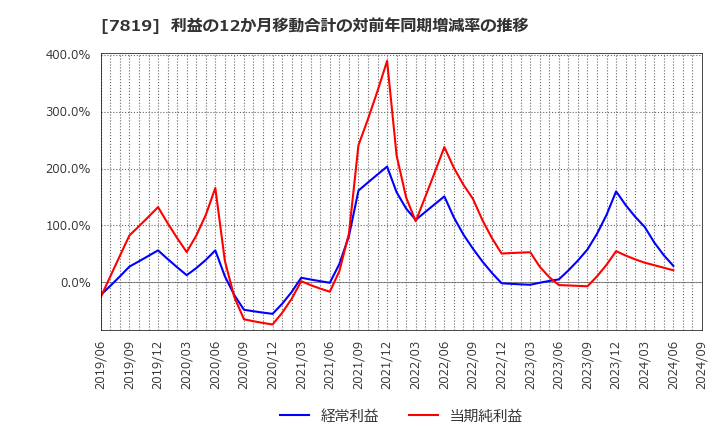 7819 粧美堂(株): 利益の12か月移動合計の対前年同期増減率の推移