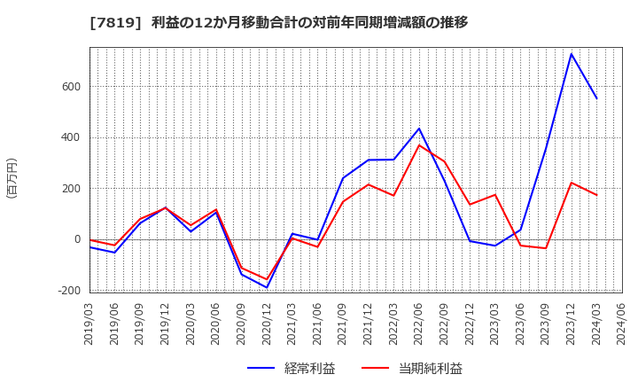 7819 粧美堂(株): 利益の12か月移動合計の対前年同期増減額の推移