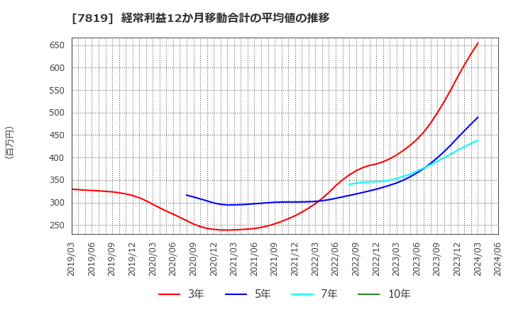 7819 粧美堂(株): 経常利益12か月移動合計の平均値の推移