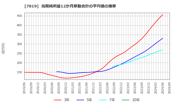 7819 粧美堂(株): 当期純利益12か月移動合計の平均値の推移