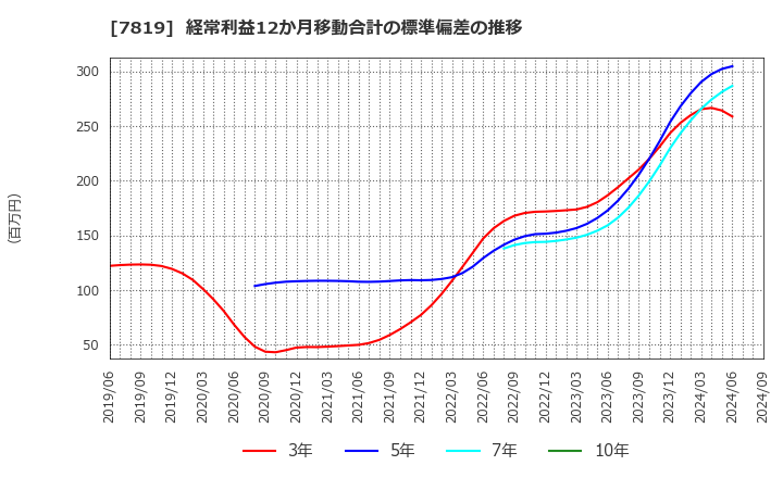 7819 粧美堂(株): 経常利益12か月移動合計の標準偏差の推移