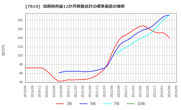 7819 粧美堂(株): 当期純利益12か月移動合計の標準偏差の推移