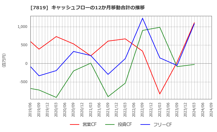 7819 粧美堂(株): キャッシュフローの12か月移動合計の推移