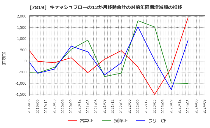 7819 粧美堂(株): キャッシュフローの12か月移動合計の対前年同期増減額の推移